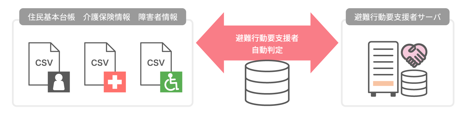 避難行動要支援者の自動判定フローイメージ