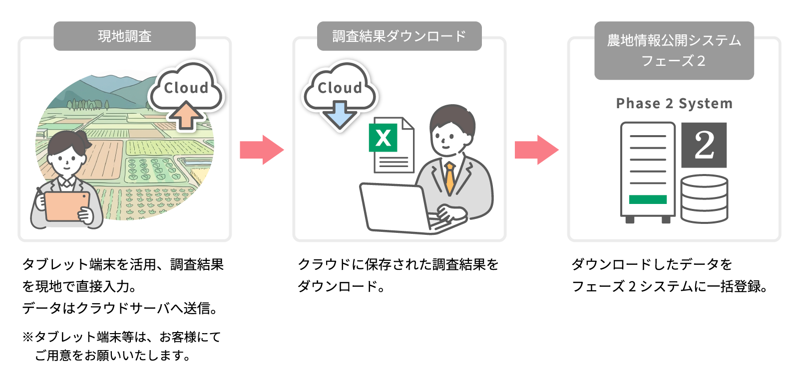 農地パトロールクラウドサービス利用イメージ